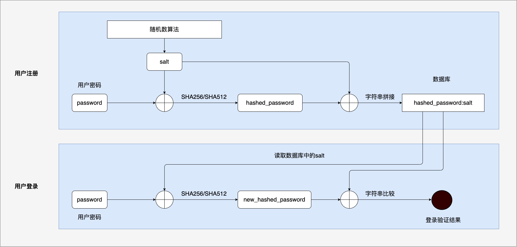 加盐哈希 /images/2024-01-23-002.png